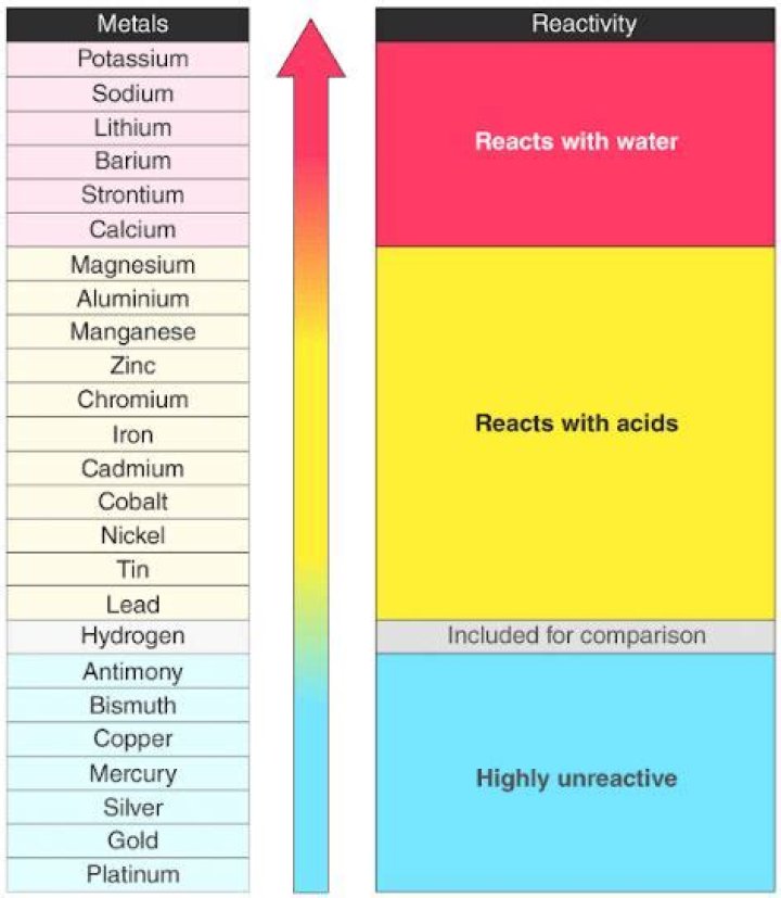Exploring the Reactivity of Calcium and Cesium: Does Ca Have a Big Reactivity Than Cs?