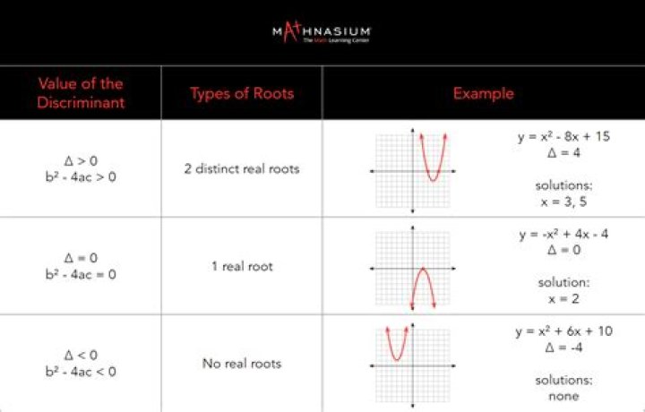 Mastering Domain Input in Delta Math Text Box