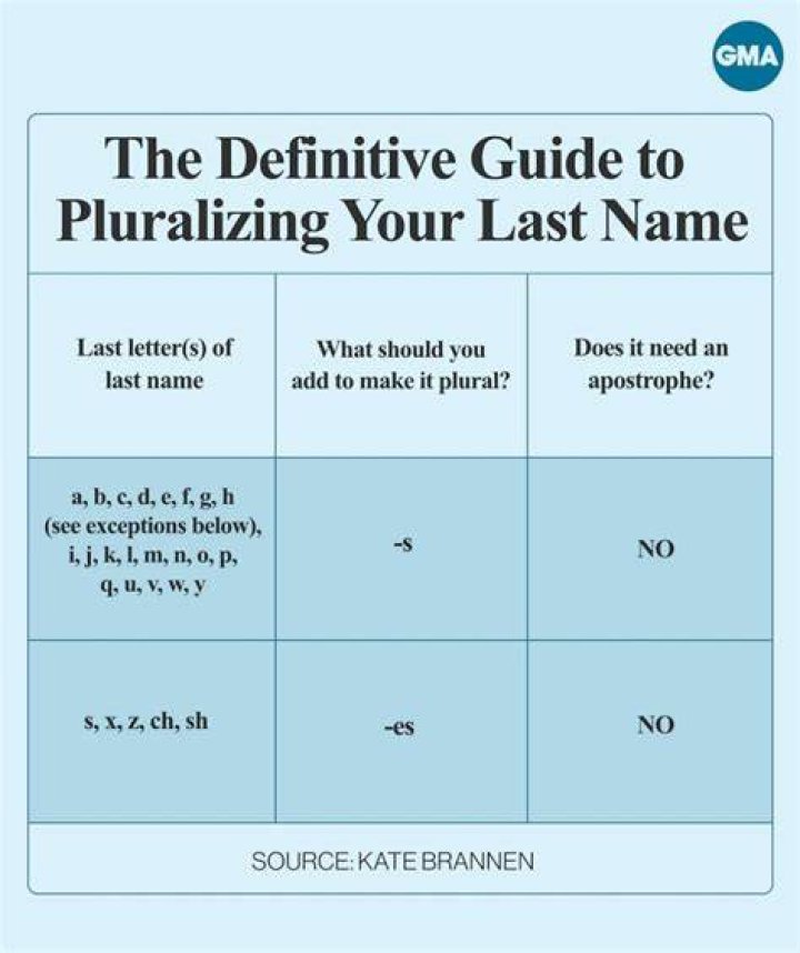 Mastering the Art of Pluralizing Last Names