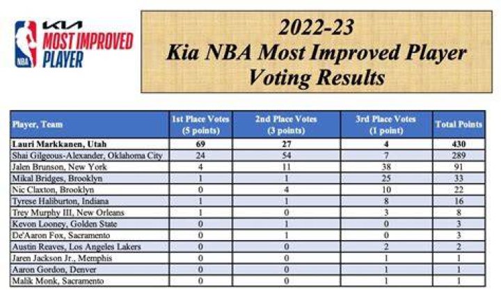 NBA Most Improved Player Odds: Your Comprehensive Guide for 2023