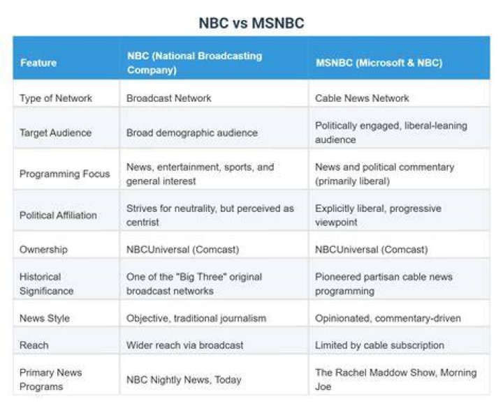 The Difference Between NBC and MSNBC: Understanding the Distinct Roles of Two Major Networks