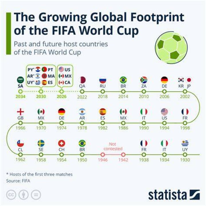 The Ultimate Guide to FIFA World Cup: History, Facts, and Future