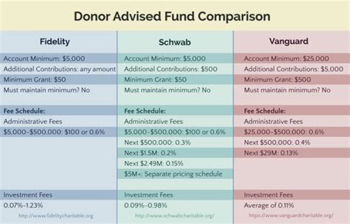 Understanding Fidelity Charitable: A Comprehensive Guide to Donor-Advised Funds